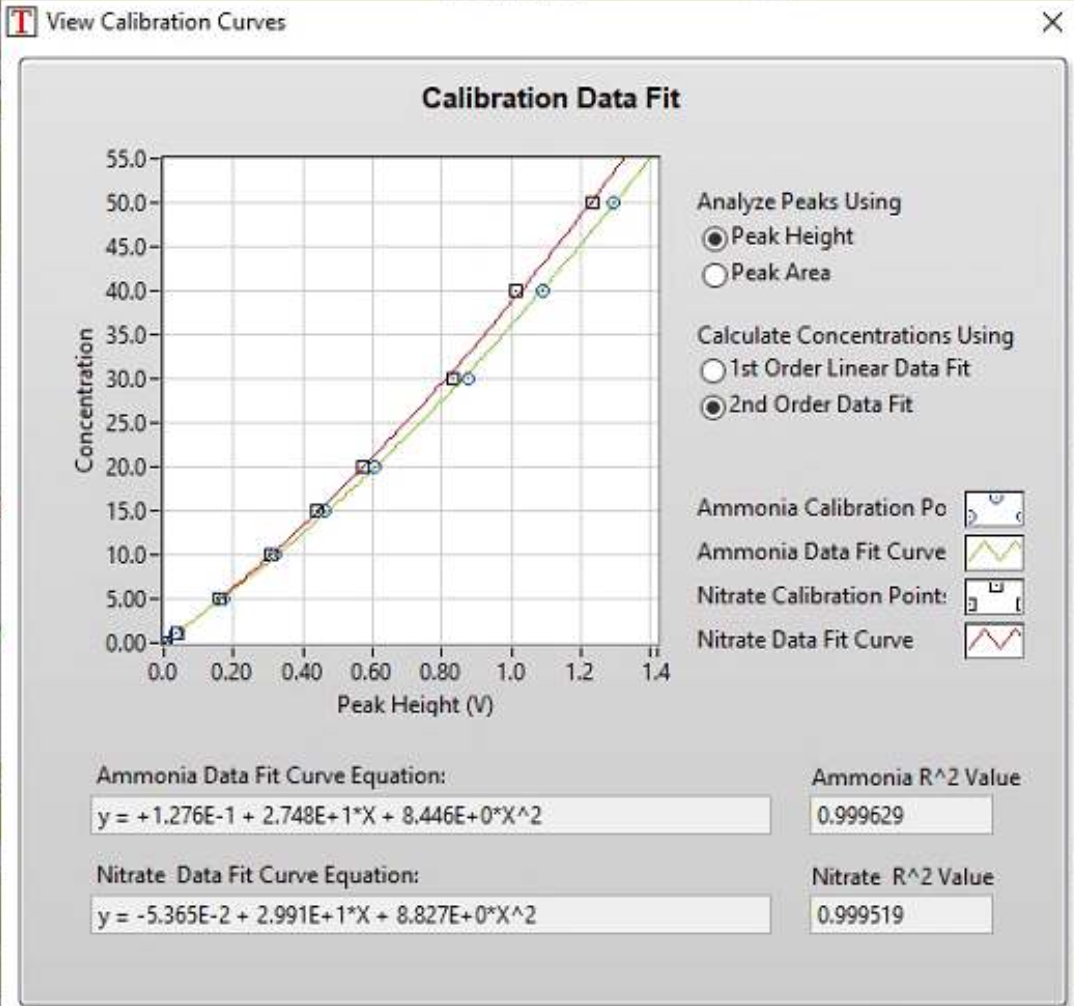 TL-2800 software calibration curves for ammonia and nitrate measurements