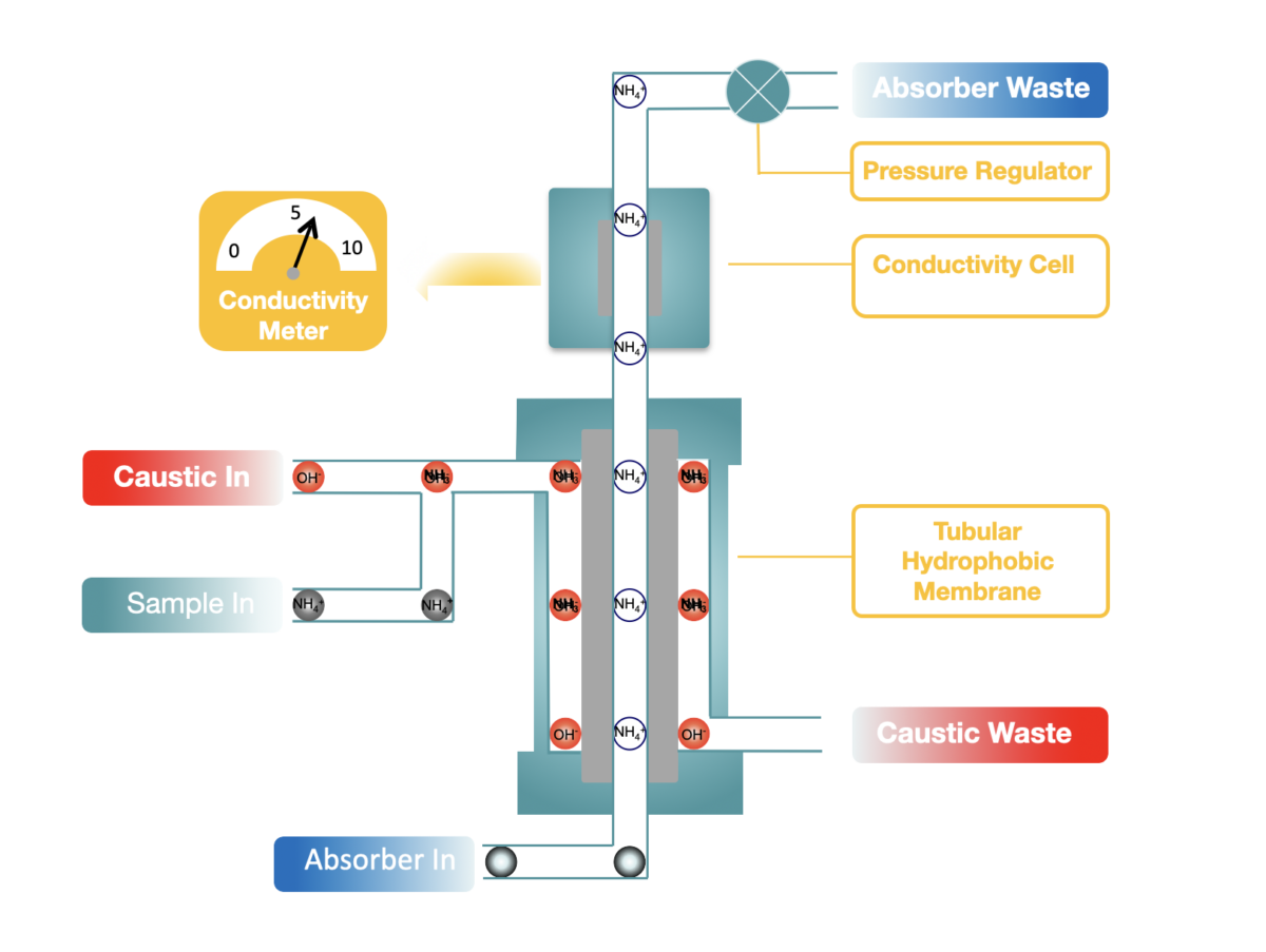 Diagram showing ammonia gas diffusion through the TL-2800 tubular hydrophobic membrane and conductivity measurement