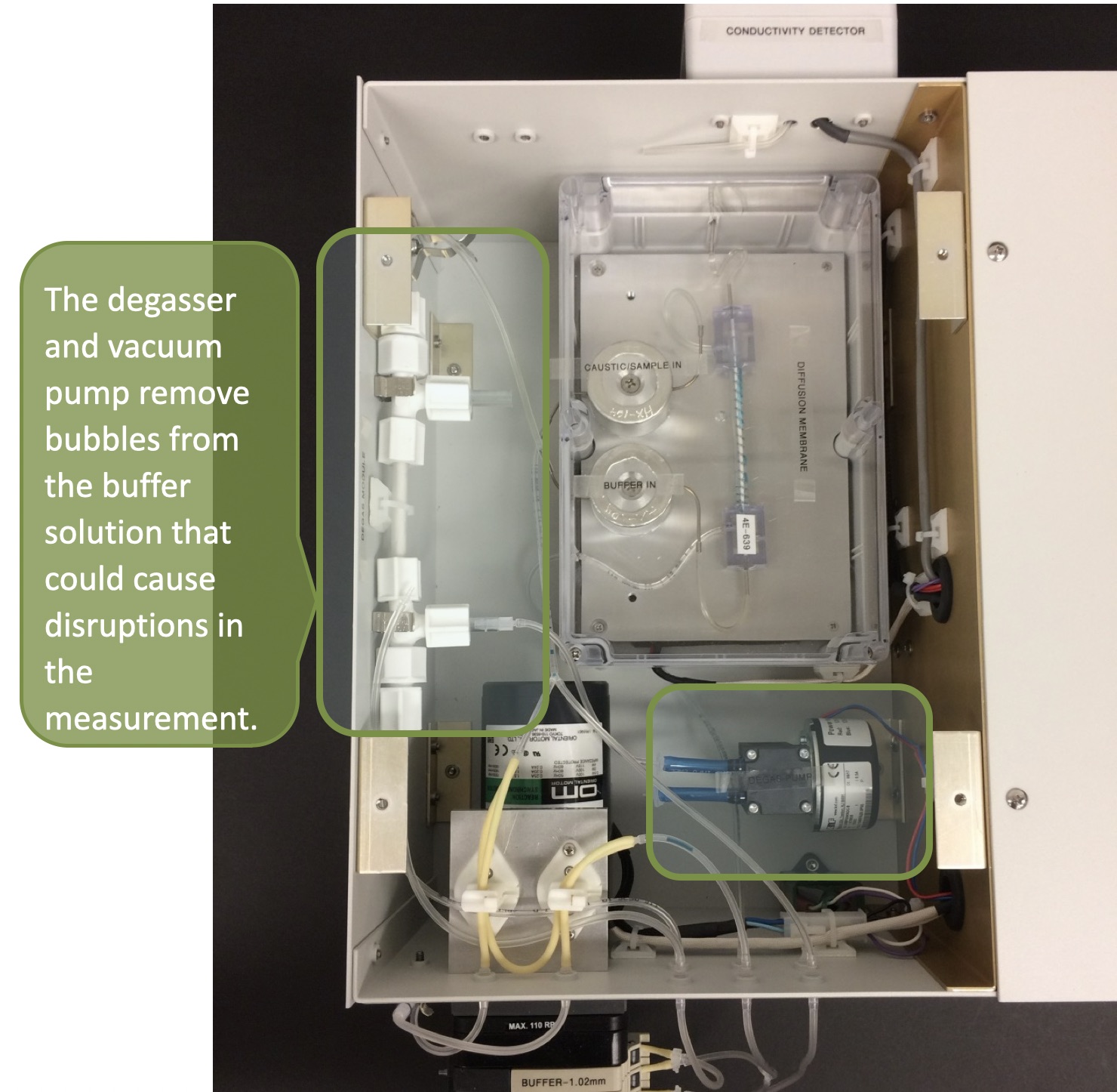The degasser and vacuum pump remove bubbles from the buffer solution that could cause disruptions in the measurement.