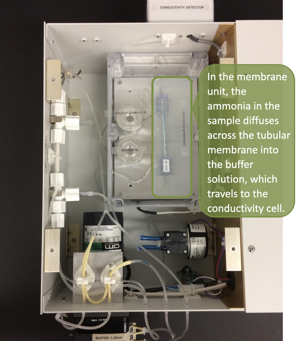 In the membrane unit, the ammonia in the sample diffuses across the tubular membrane into the buffer solution, which travels to the conductivity cell.